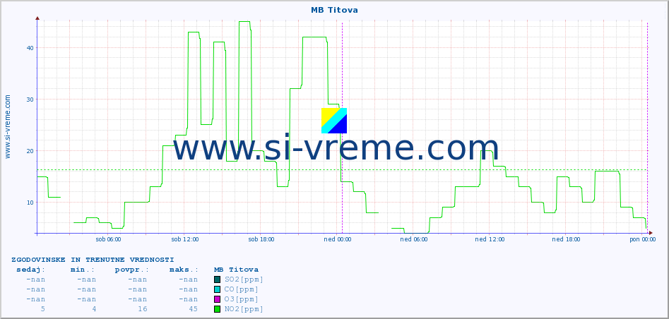 POVPREČJE :: MB Titova :: SO2 | CO | O3 | NO2 :: zadnja dva dni / 5 minut.