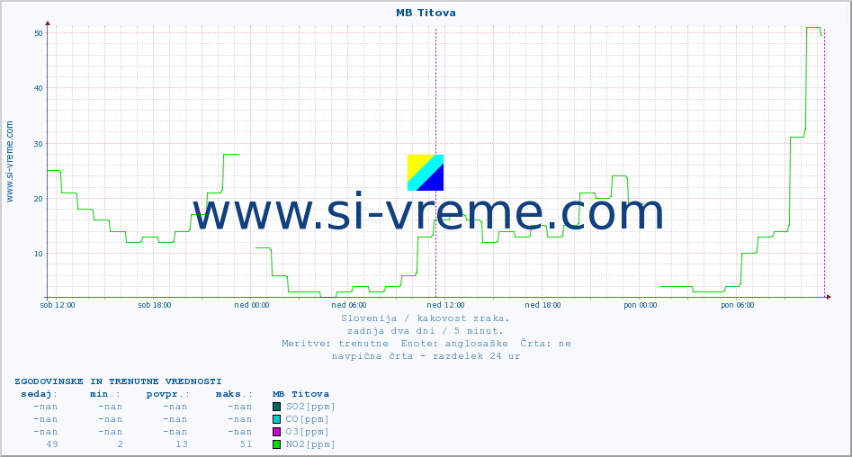 POVPREČJE :: MB Titova :: SO2 | CO | O3 | NO2 :: zadnja dva dni / 5 minut.