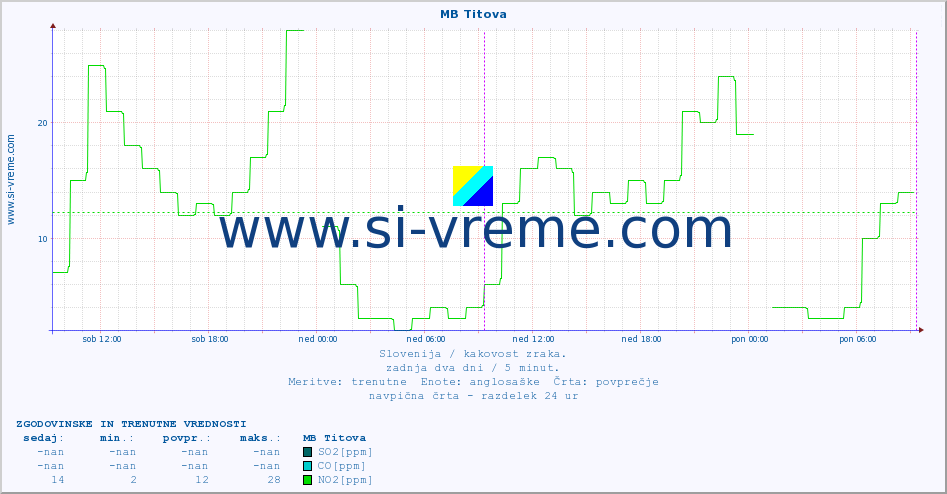 POVPREČJE :: MB Titova :: SO2 | CO | O3 | NO2 :: zadnja dva dni / 5 minut.