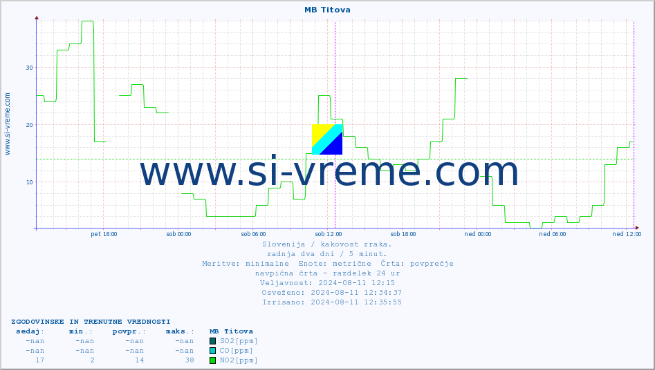 POVPREČJE :: MB Titova :: SO2 | CO | O3 | NO2 :: zadnja dva dni / 5 minut.
