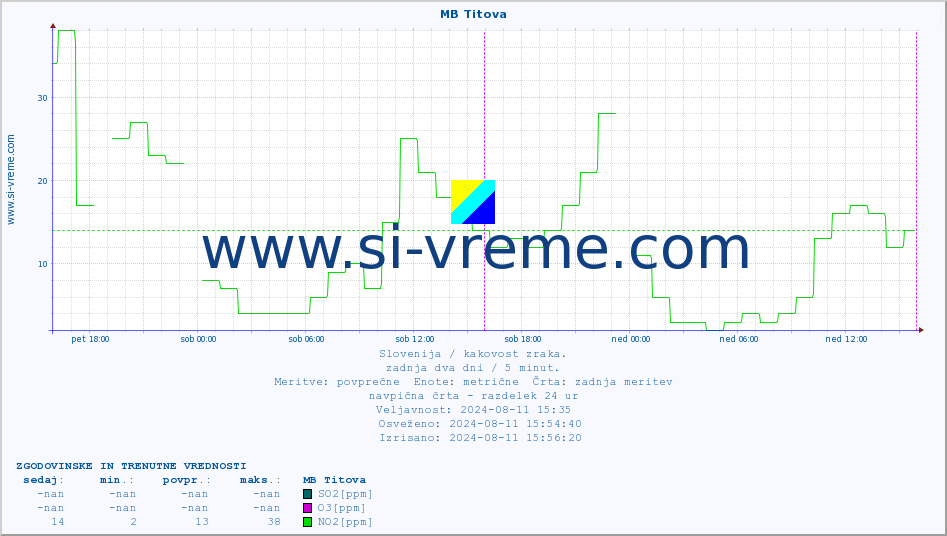 POVPREČJE :: MB Titova :: SO2 | CO | O3 | NO2 :: zadnja dva dni / 5 minut.