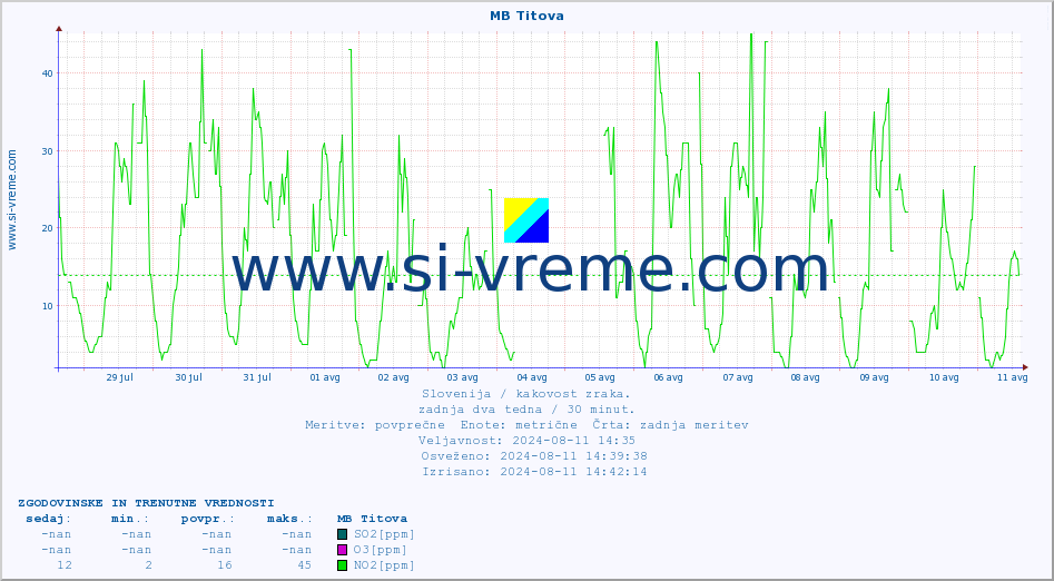 POVPREČJE :: MB Titova :: SO2 | CO | O3 | NO2 :: zadnja dva tedna / 30 minut.