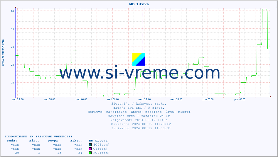 POVPREČJE :: MB Titova :: SO2 | CO | O3 | NO2 :: zadnja dva dni / 5 minut.