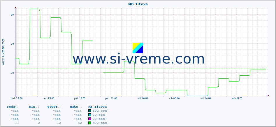 POVPREČJE :: MB Titova :: SO2 | CO | O3 | NO2 :: zadnji dan / 5 minut.