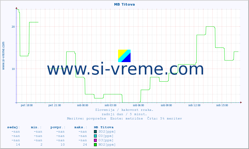 POVPREČJE :: MB Titova :: SO2 | CO | O3 | NO2 :: zadnji dan / 5 minut.