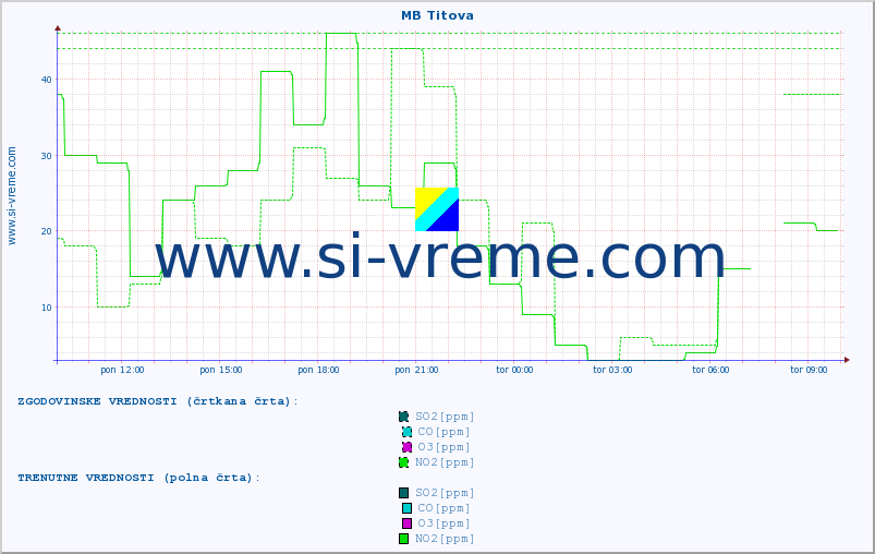 POVPREČJE :: MB Titova :: SO2 | CO | O3 | NO2 :: zadnji dan / 5 minut.