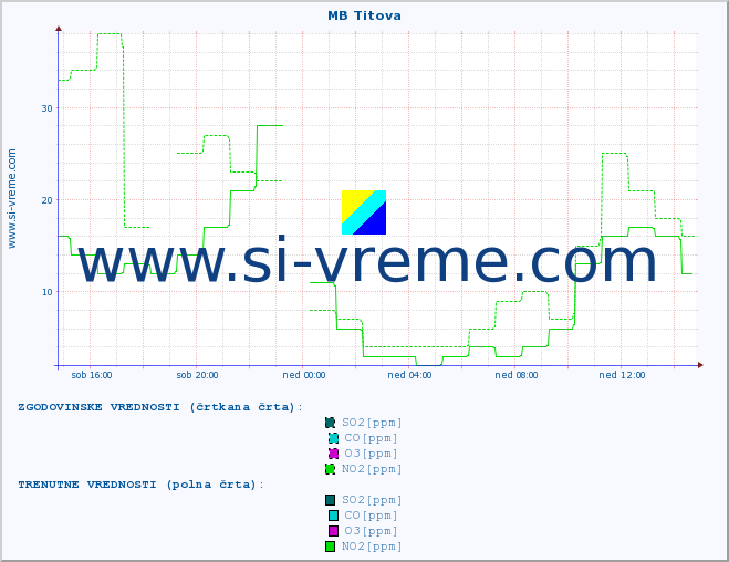 POVPREČJE :: MB Titova :: SO2 | CO | O3 | NO2 :: zadnji dan / 5 minut.