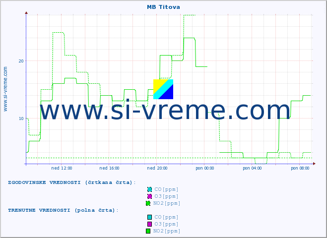 POVPREČJE :: MB Titova :: SO2 | CO | O3 | NO2 :: zadnji dan / 5 minut.