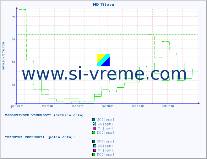 POVPREČJE :: MB Titova :: SO2 | CO | O3 | NO2 :: zadnji dan / 5 minut.