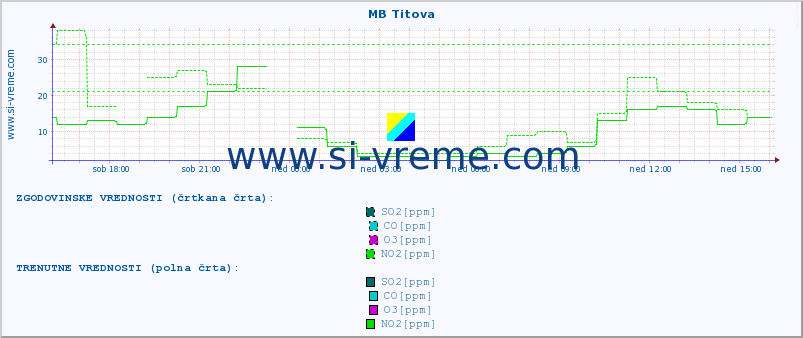 POVPREČJE :: MB Titova :: SO2 | CO | O3 | NO2 :: zadnji dan / 5 minut.