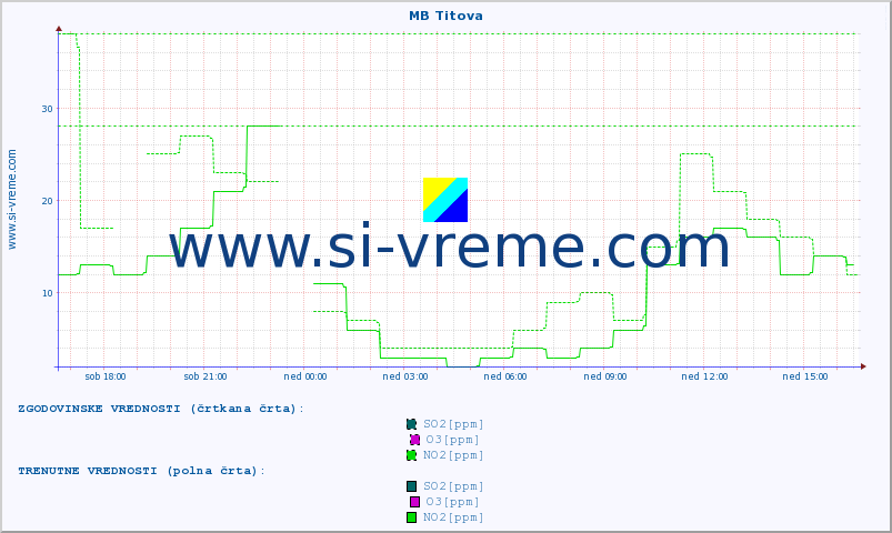 POVPREČJE :: MB Titova :: SO2 | CO | O3 | NO2 :: zadnji dan / 5 minut.