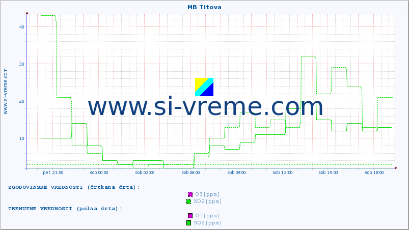 POVPREČJE :: MB Titova :: SO2 | CO | O3 | NO2 :: zadnji dan / 5 minut.
