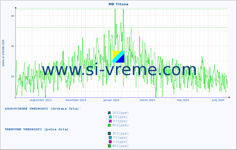 POVPREČJE :: MB Titova :: SO2 | CO | O3 | NO2 :: zadnje leto / en dan.