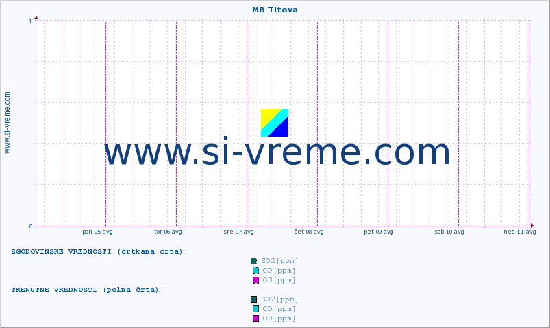 POVPREČJE :: MB Titova :: SO2 | CO | O3 | NO2 :: zadnji teden / 30 minut.