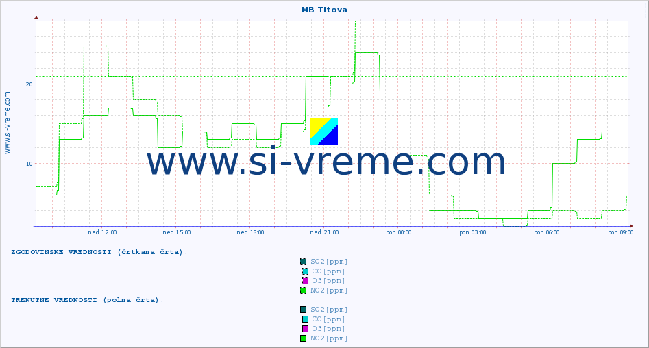 POVPREČJE :: MB Titova :: SO2 | CO | O3 | NO2 :: zadnji dan / 5 minut.