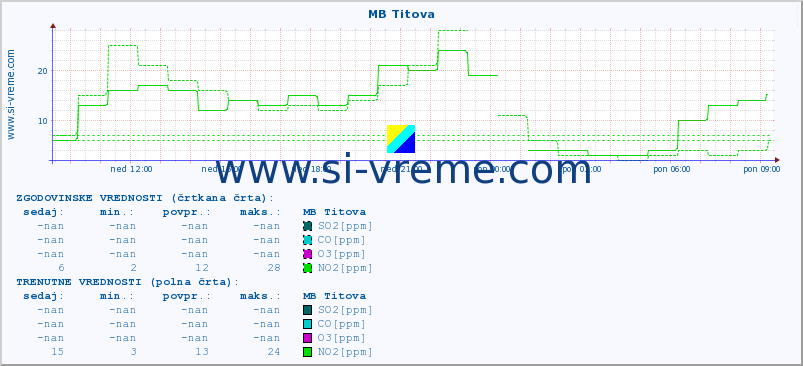 POVPREČJE :: MB Titova :: SO2 | CO | O3 | NO2 :: zadnji dan / 5 minut.