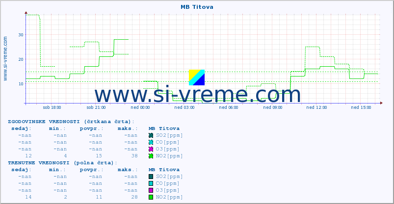 POVPREČJE :: MB Titova :: SO2 | CO | O3 | NO2 :: zadnji dan / 5 minut.