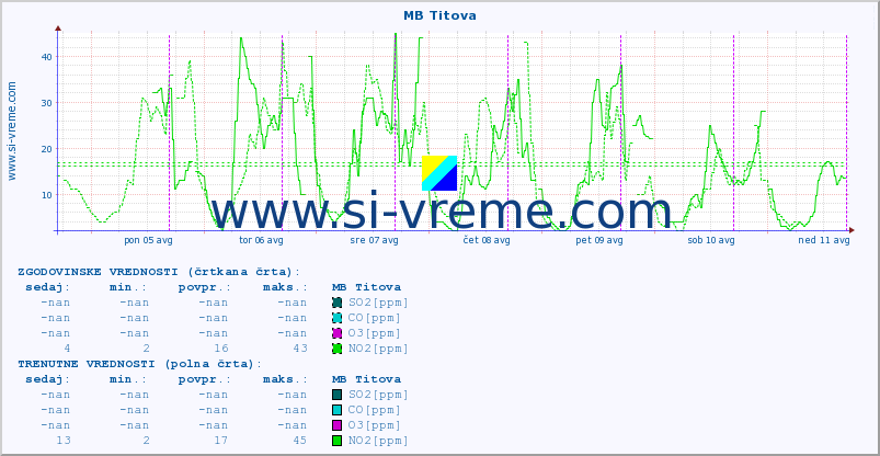 POVPREČJE :: MB Titova :: SO2 | CO | O3 | NO2 :: zadnji teden / 30 minut.