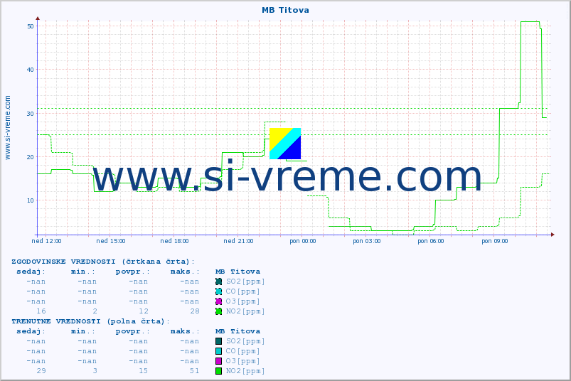 POVPREČJE :: MB Titova :: SO2 | CO | O3 | NO2 :: zadnji dan / 5 minut.