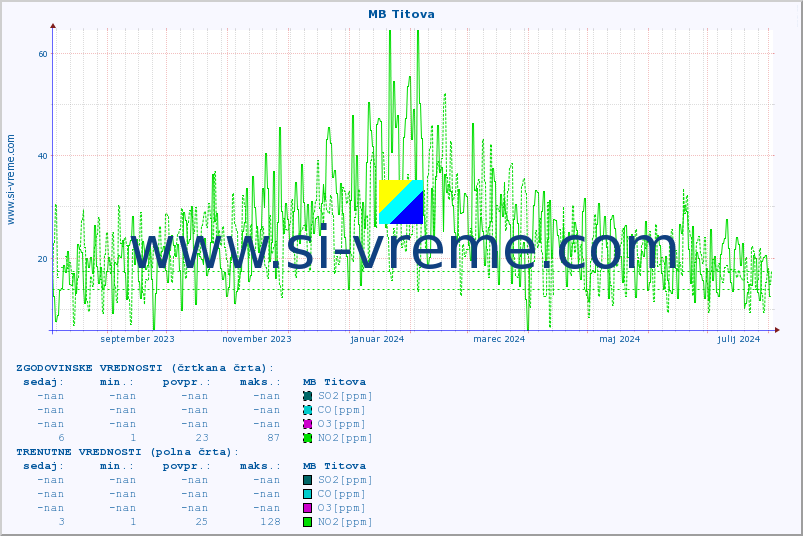 POVPREČJE :: MB Titova :: SO2 | CO | O3 | NO2 :: zadnje leto / en dan.