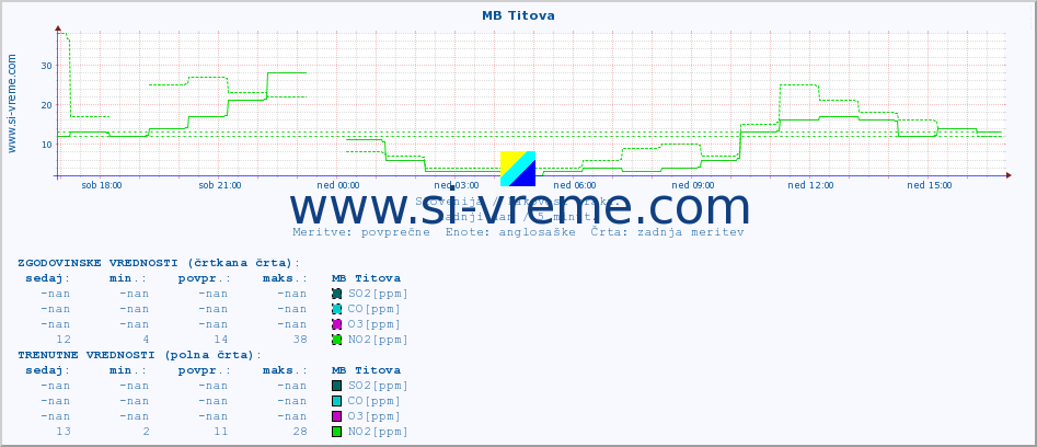 POVPREČJE :: MB Titova :: SO2 | CO | O3 | NO2 :: zadnji dan / 5 minut.