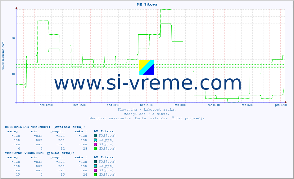 POVPREČJE :: MB Titova :: SO2 | CO | O3 | NO2 :: zadnji dan / 5 minut.