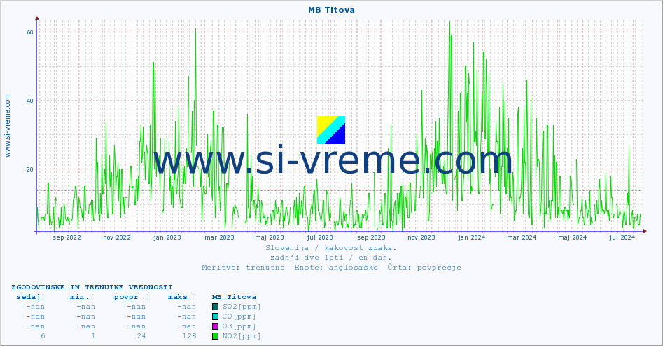 POVPREČJE :: MB Titova :: SO2 | CO | O3 | NO2 :: zadnji dve leti / en dan.