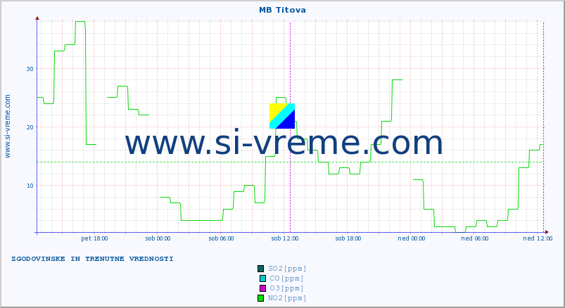 POVPREČJE :: MB Titova :: SO2 | CO | O3 | NO2 :: zadnja dva dni / 5 minut.