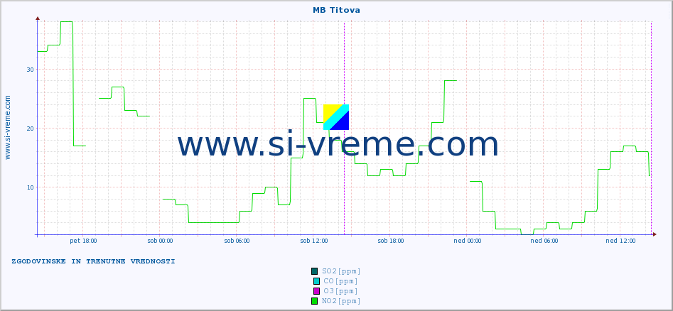 POVPREČJE :: MB Titova :: SO2 | CO | O3 | NO2 :: zadnja dva dni / 5 minut.