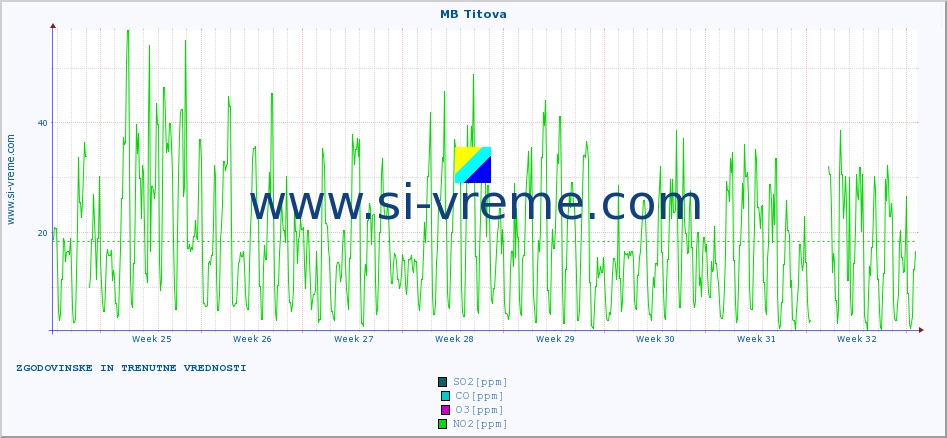 POVPREČJE :: MB Titova :: SO2 | CO | O3 | NO2 :: zadnja dva meseca / 2 uri.