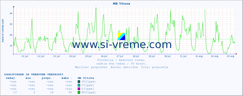 POVPREČJE :: MB Titova :: SO2 | CO | O3 | NO2 :: zadnja dva tedna / 30 minut.