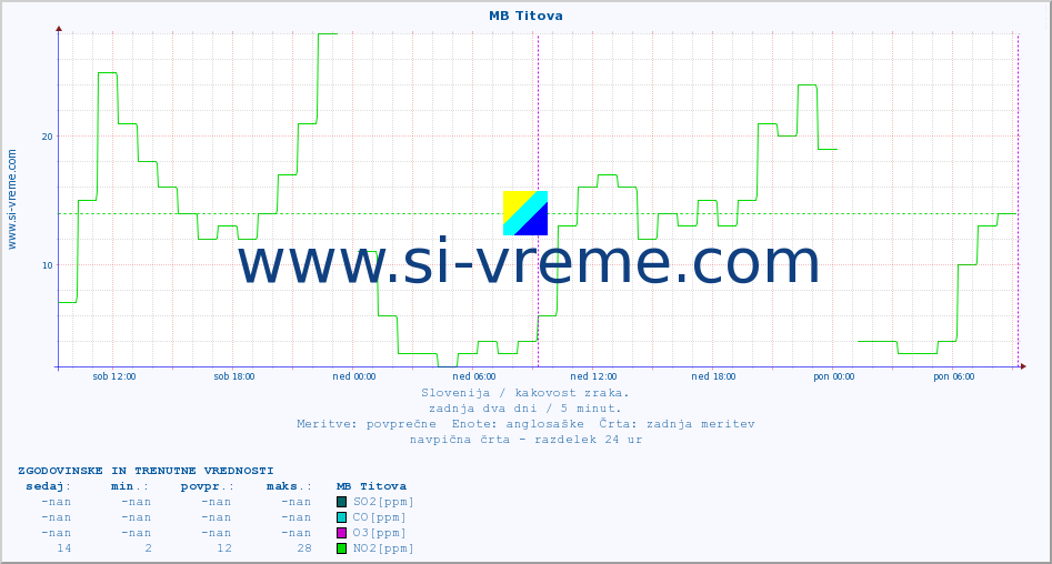 POVPREČJE :: MB Titova :: SO2 | CO | O3 | NO2 :: zadnja dva dni / 5 minut.