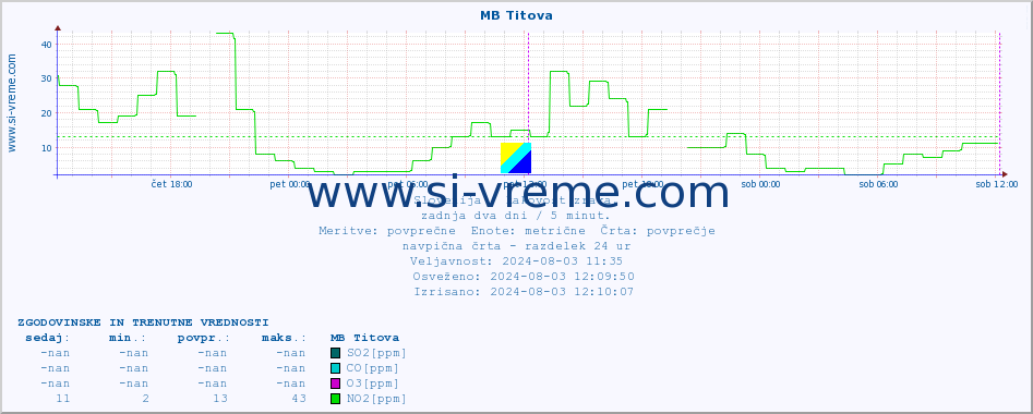 POVPREČJE :: MB Titova :: SO2 | CO | O3 | NO2 :: zadnja dva dni / 5 minut.