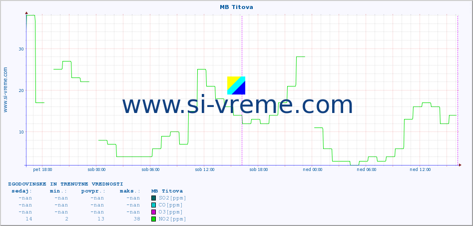 POVPREČJE :: MB Titova :: SO2 | CO | O3 | NO2 :: zadnja dva dni / 5 minut.