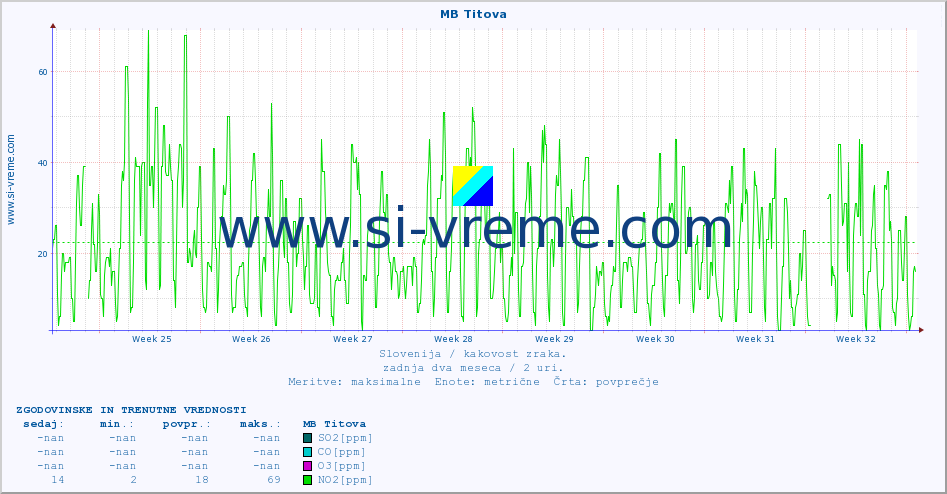 POVPREČJE :: MB Titova :: SO2 | CO | O3 | NO2 :: zadnja dva meseca / 2 uri.