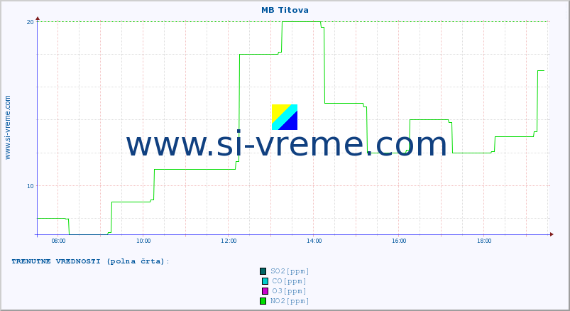 POVPREČJE :: MB Titova :: SO2 | CO | O3 | NO2 :: zadnji dan / 5 minut.