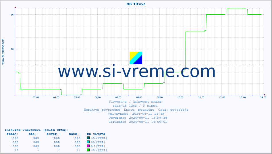 POVPREČJE :: MB Titova :: SO2 | CO | O3 | NO2 :: zadnji dan / 5 minut.