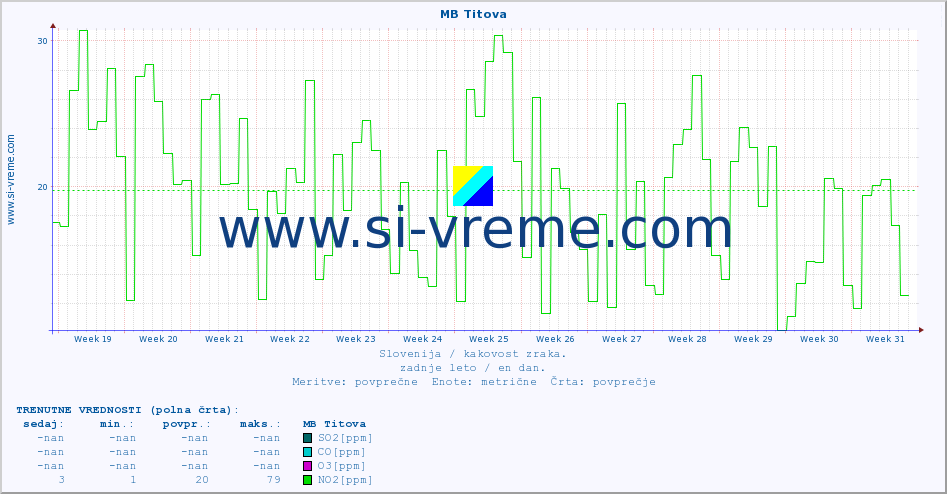 POVPREČJE :: MB Titova :: SO2 | CO | O3 | NO2 :: zadnje leto / en dan.