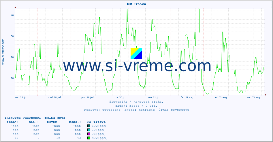POVPREČJE :: MB Titova :: SO2 | CO | O3 | NO2 :: zadnji mesec / 2 uri.