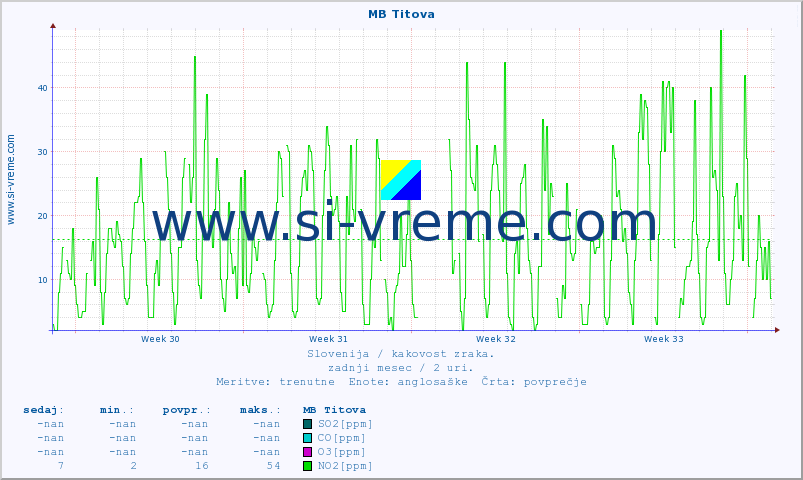 POVPREČJE :: MB Titova :: SO2 | CO | O3 | NO2 :: zadnji mesec / 2 uri.