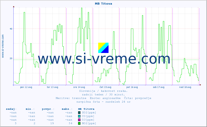 POVPREČJE :: MB Titova :: SO2 | CO | O3 | NO2 :: zadnji teden / 30 minut.