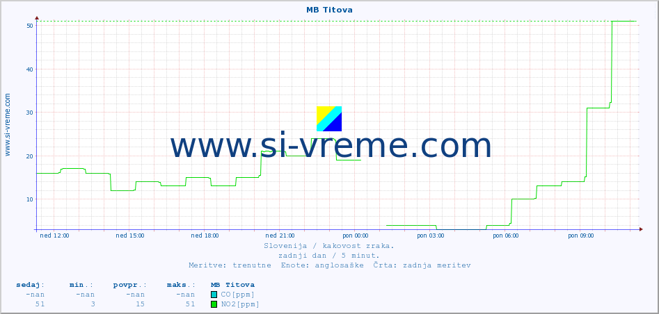 POVPREČJE :: MB Titova :: SO2 | CO | O3 | NO2 :: zadnji dan / 5 minut.