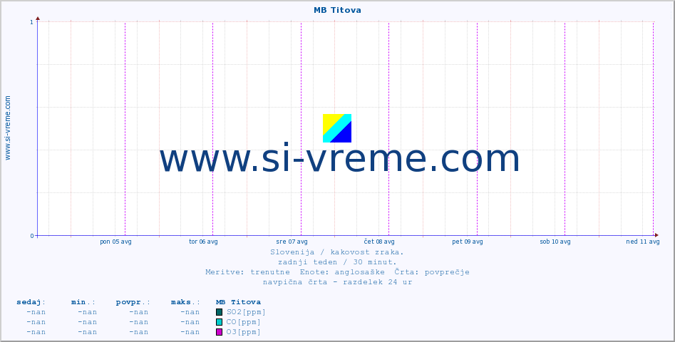 POVPREČJE :: MB Titova :: SO2 | CO | O3 | NO2 :: zadnji teden / 30 minut.