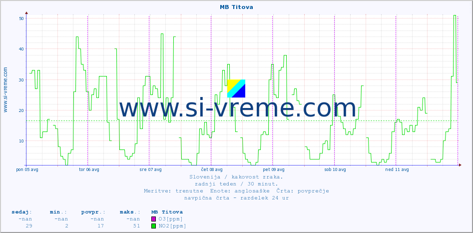 POVPREČJE :: MB Titova :: SO2 | CO | O3 | NO2 :: zadnji teden / 30 minut.
