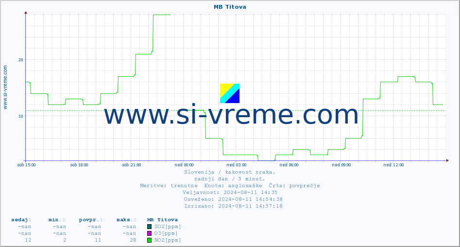 POVPREČJE :: MB Titova :: SO2 | CO | O3 | NO2 :: zadnji dan / 5 minut.