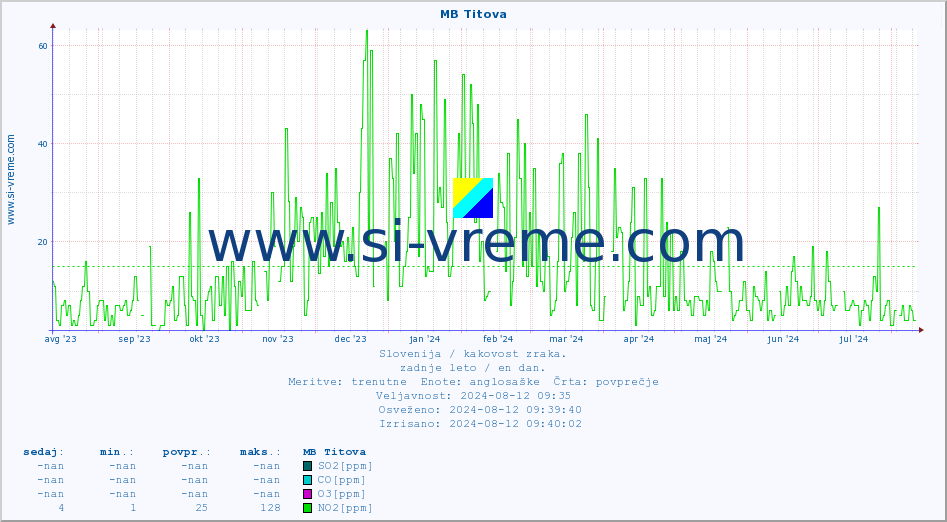 POVPREČJE :: MB Titova :: SO2 | CO | O3 | NO2 :: zadnje leto / en dan.