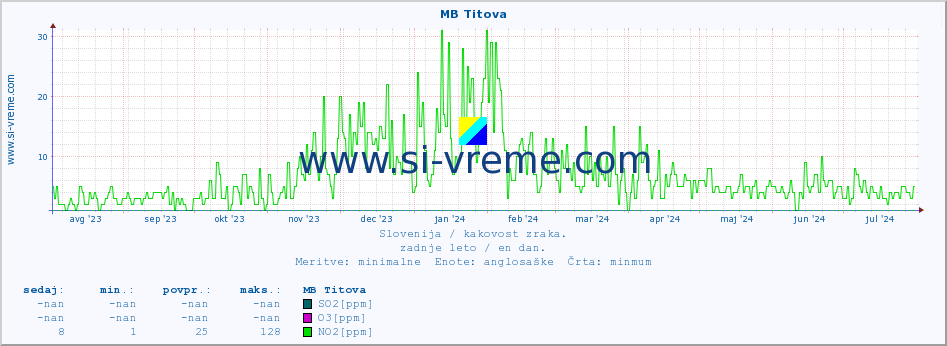 POVPREČJE :: MB Titova :: SO2 | CO | O3 | NO2 :: zadnje leto / en dan.