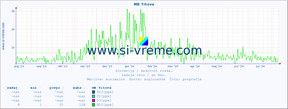 POVPREČJE :: MB Titova :: SO2 | CO | O3 | NO2 :: zadnje leto / en dan.