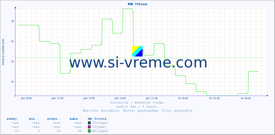 POVPREČJE :: MB Titova :: SO2 | CO | O3 | NO2 :: zadnji dan / 5 minut.