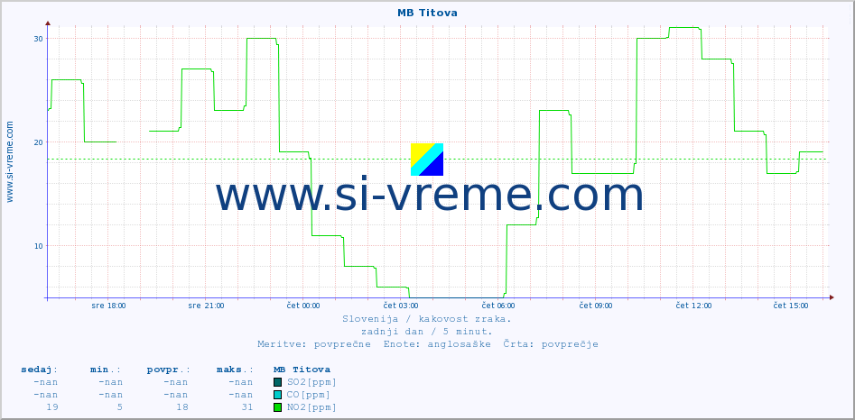 POVPREČJE :: MB Titova :: SO2 | CO | O3 | NO2 :: zadnji dan / 5 minut.